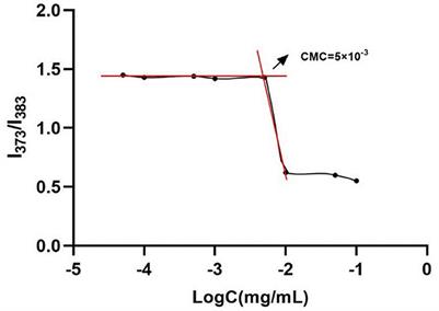 Preparation of caffeic acid grafted chitosan self-assembled micelles to enhance oral bioavailability and antibacterial activity of quercetin